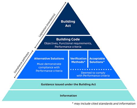 Building Code Compliance .